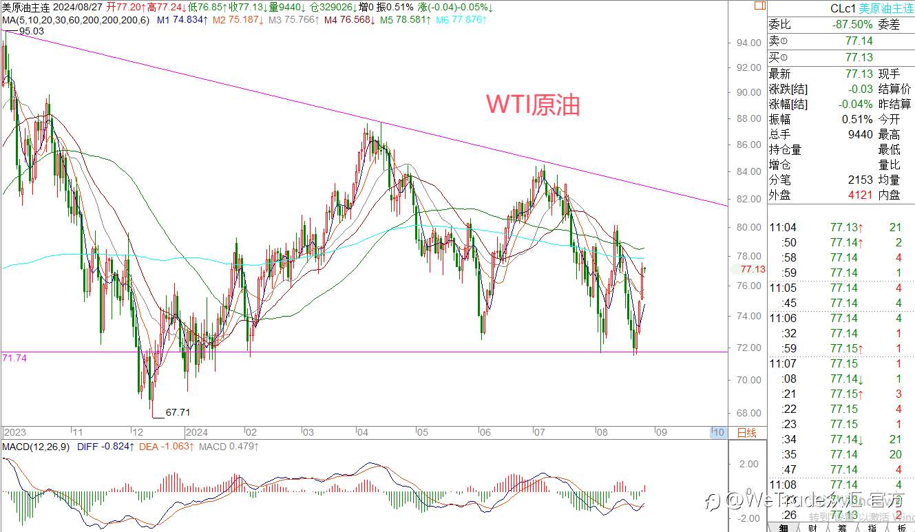 WeTrade 每日汇评>>王萍-策略分析:黄金陷入高位震荡
