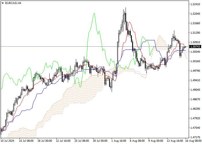 EUR/CAD: ICHIMOKU INDICATORS ANALYSIS