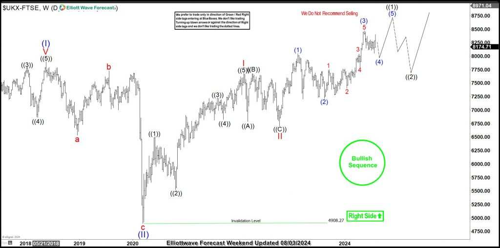 FTSE bounces from the blue box; full recovery in sight?