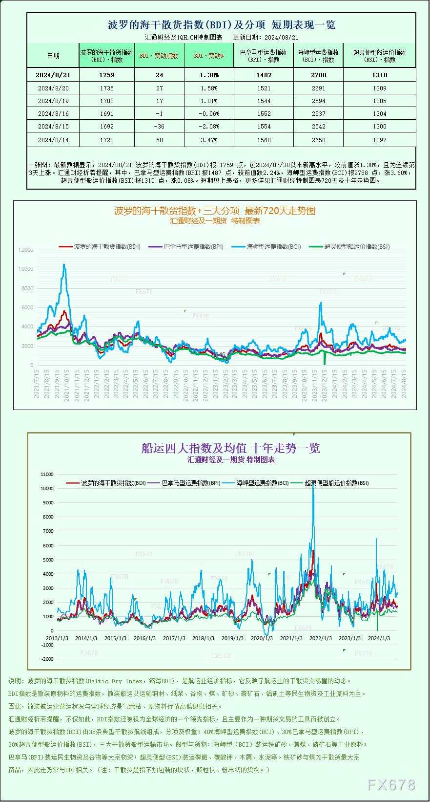 一张图：波罗的海指数因海岬型船运价上涨触及三周多高点