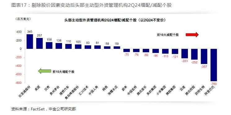 中金：全球头部机构二季度如何配置中资股？