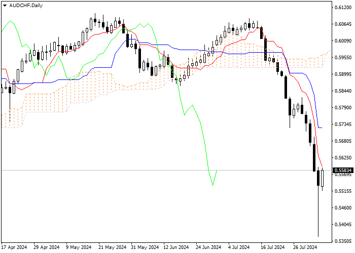 AUD/CAD: ANALISIS INDIKATOR ICHIMOKU