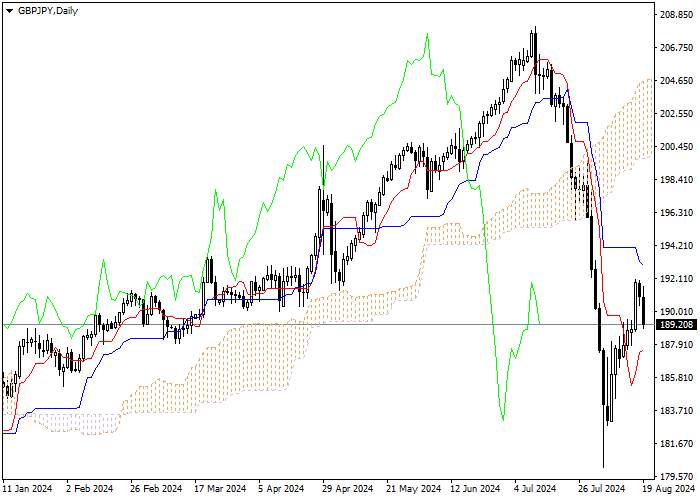 GBP/JPY: ANALISIS INDIKATOR ICHIMOKU