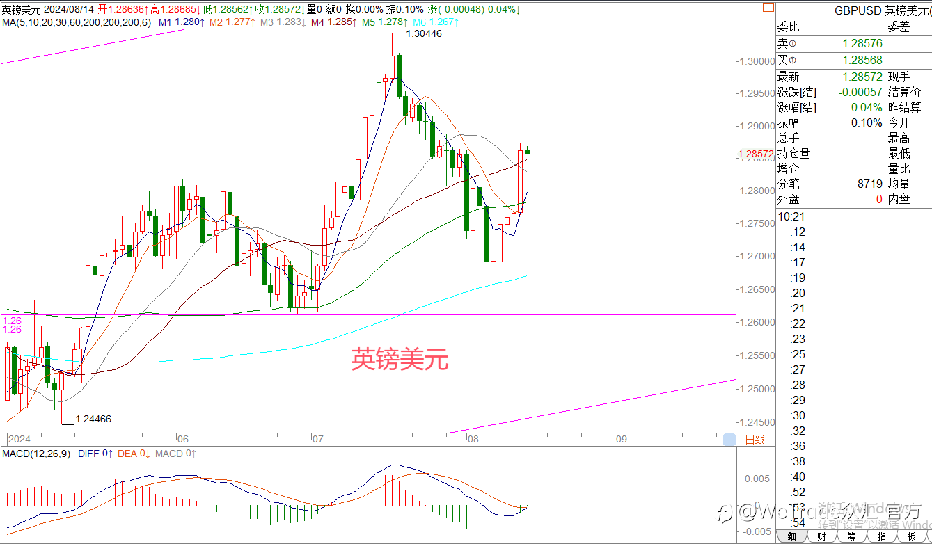 WeTrade 每日汇评>>王萍-策略分析：欧美走势偏多