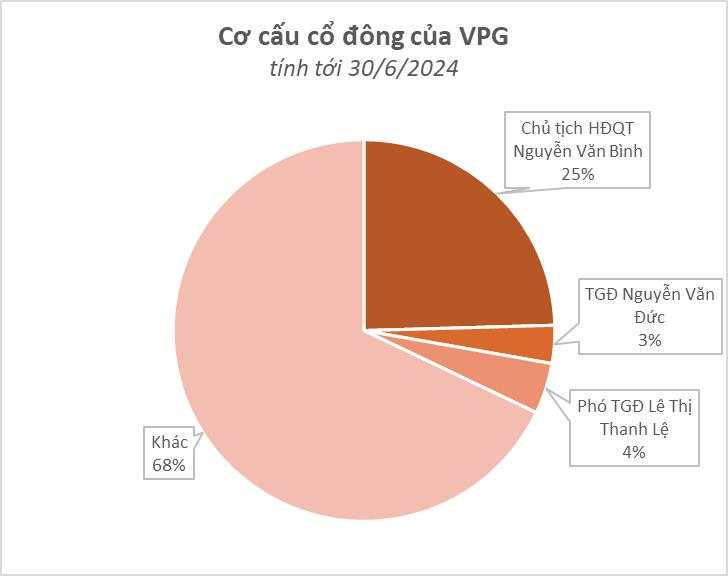 Doanh nghiệp nắm nhiều BĐS tại Hải Phòng, chuyên cung cấp nguyên liệu cho các gã khổng lồ Hòa Phát, EVN, PVN báo lãi quý 2 bốc hơi 90% dù doanh thu cao kỷ lục