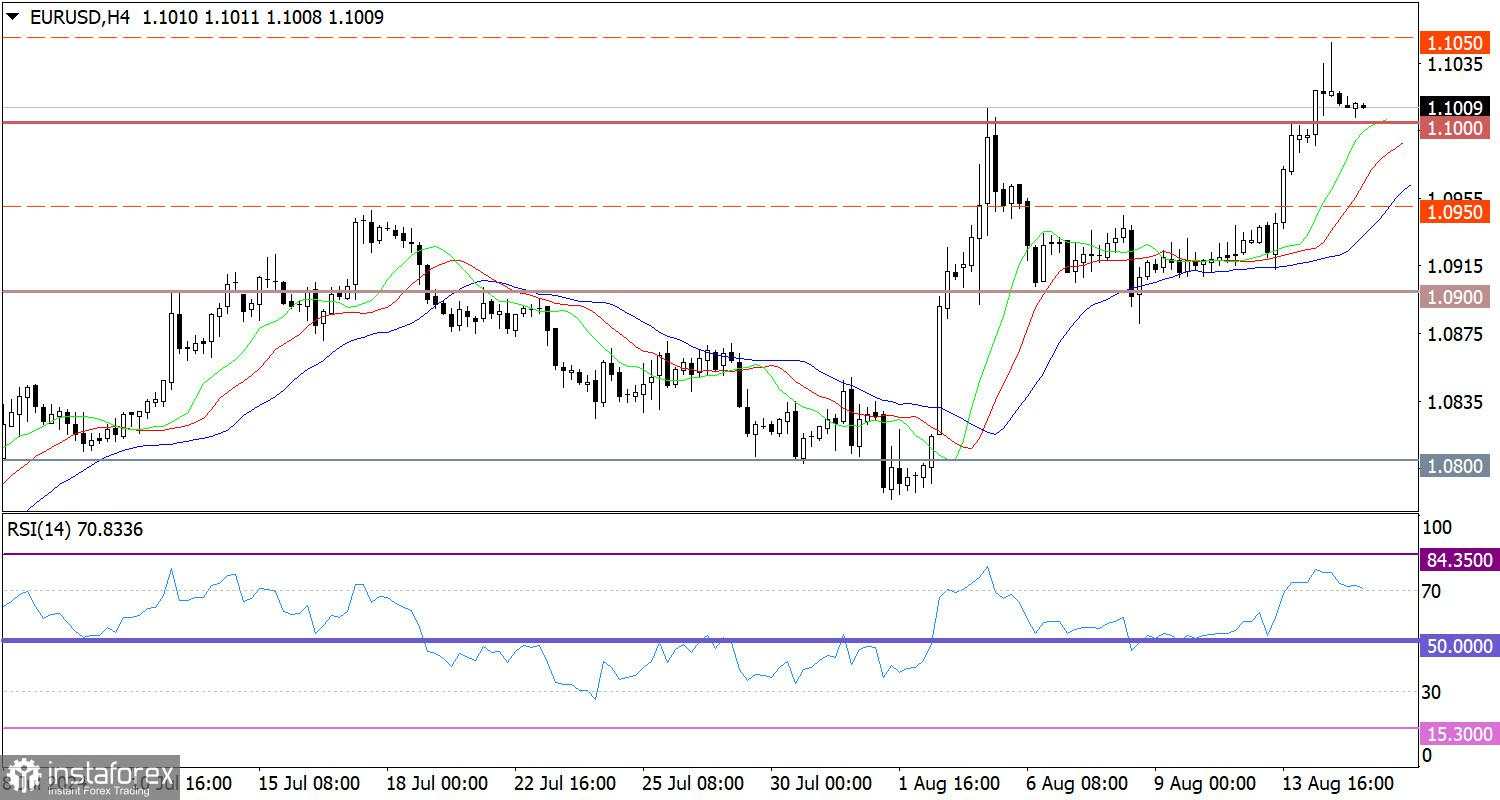 Prediksi terkini untuk EUR/USD pada 15 Agustus 2024