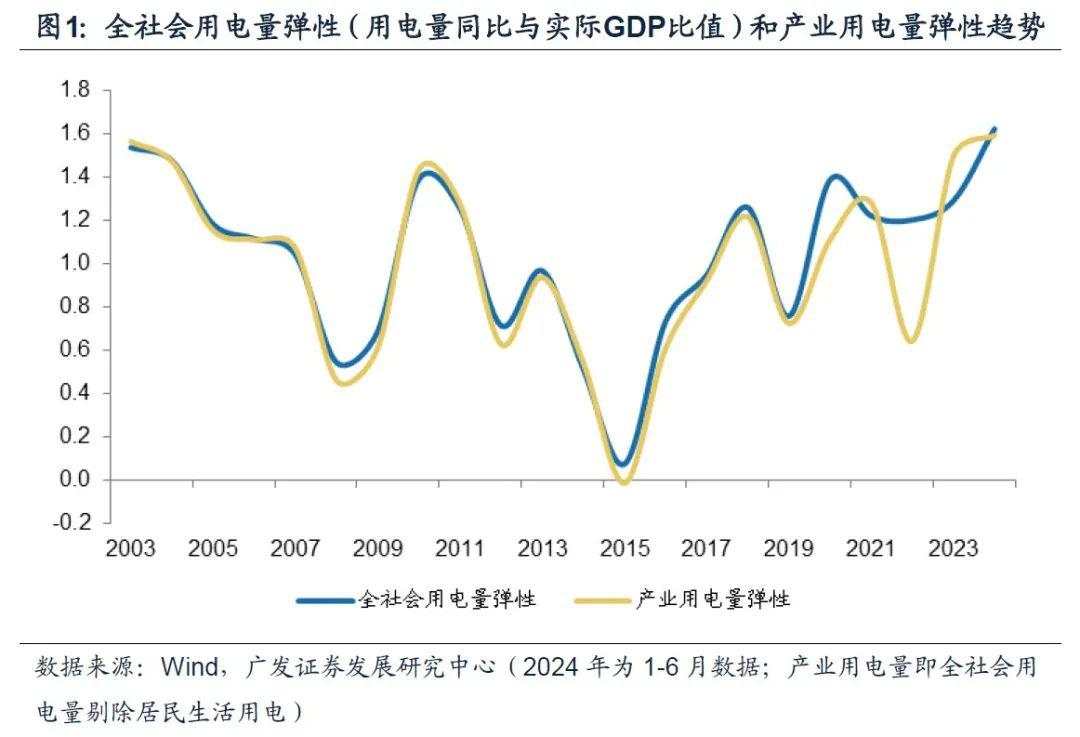 郭磊：用电量还能反映经济增长吗