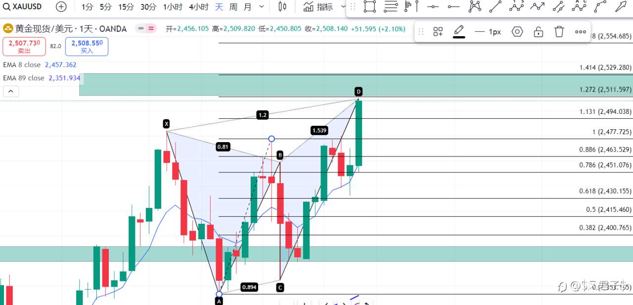 52/100篇，XAUUSD做空交易计划