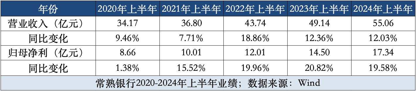 “轻资本”之路，常熟银行成效初显