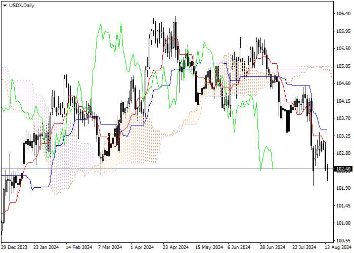 USDX: ANALISIS INDIKATOR ICHIMOKU