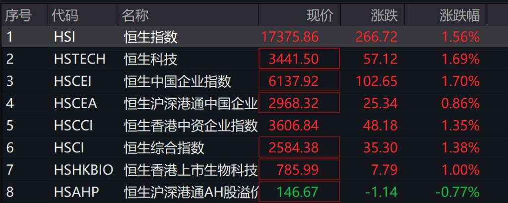 港股A股高开，恒生科技指数涨1.57%，京东涨超6%，阿里涨超3%