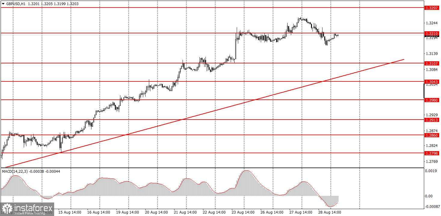 Cara Perdagangan Pair GBP/USD pada 29 Agustus? Tips Sederhana dan Analisis Perdagangan untuk Pemula