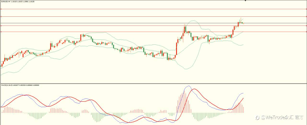 WeTrade 每日汇评>>栾雪-技术分析：动荡加剧 黄金冲高回落