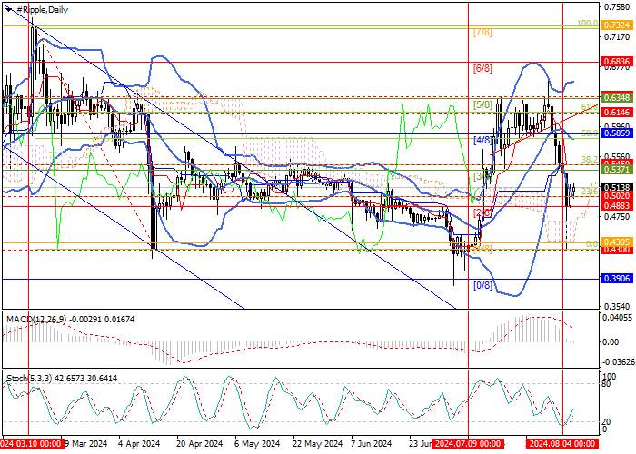 XRP/USD: CORRECTION, BUT THE POTENTIAL FOR DOWNWARD DYNAMICS IS STILL HIGH