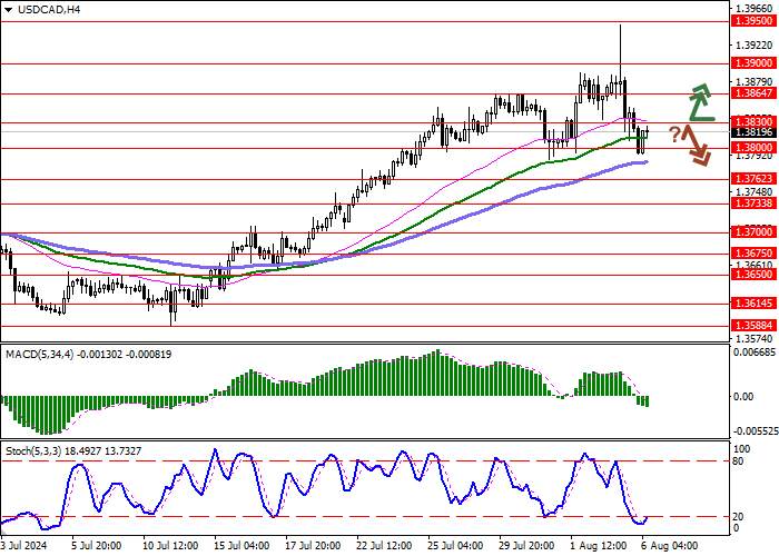 USD/CAD: THỊ TRƯỜNG ĐANG DẦN DẦN PHỤC HỒI SAU PHIÊN BIẾN ĐỘNG VÀO THỨ HAI