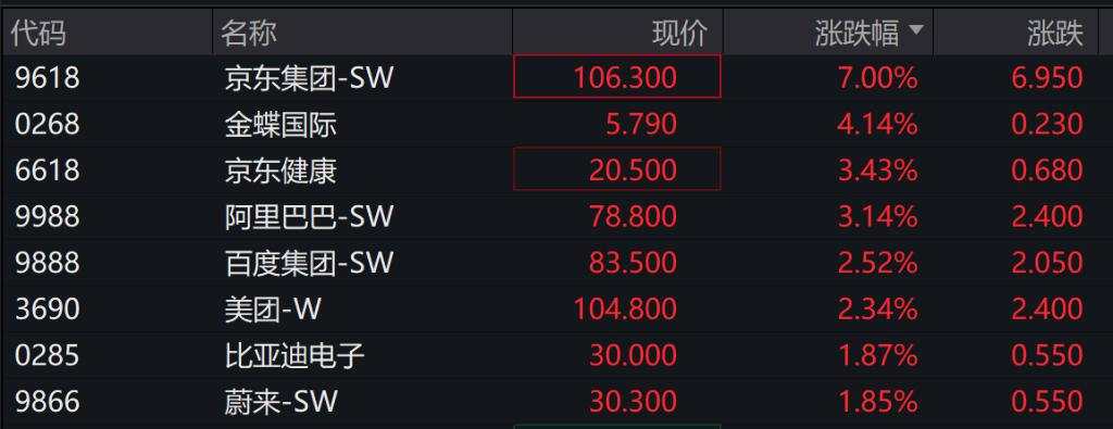 港股A股高开，恒生科技指数涨1.57%，京东涨超6%，阿里涨超3%