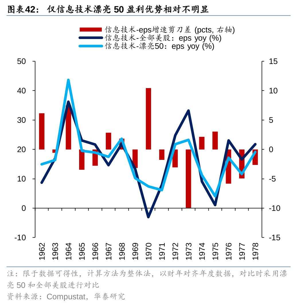 历史上美股核心资产泡沫是如何终结的？