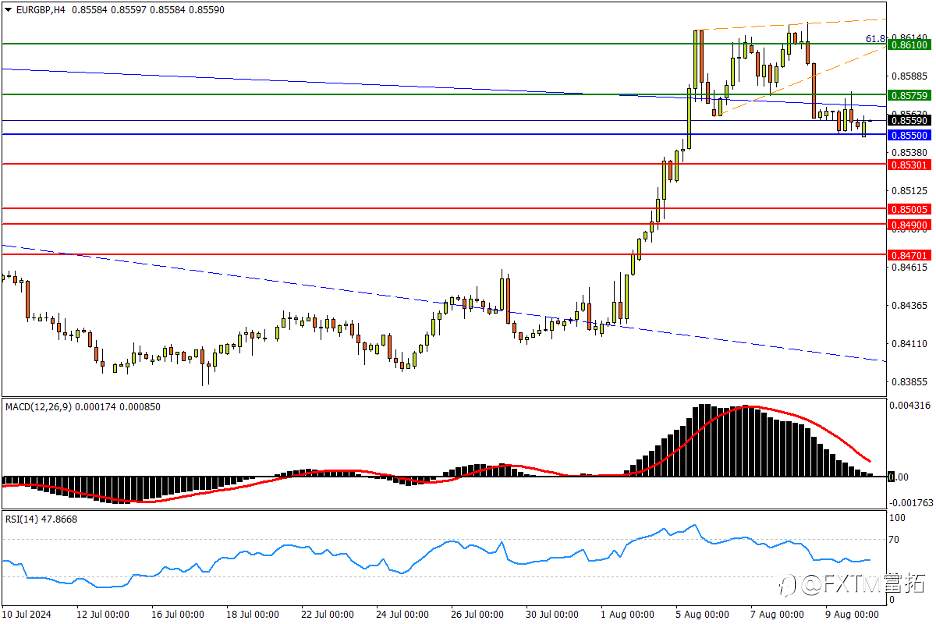 【FXTM富拓】欧元冲击跌势暂遇阻，酝酿短期新方向