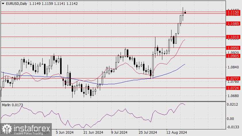 Prakiraan untuk EUR/USD pada 22 Agustus 2024