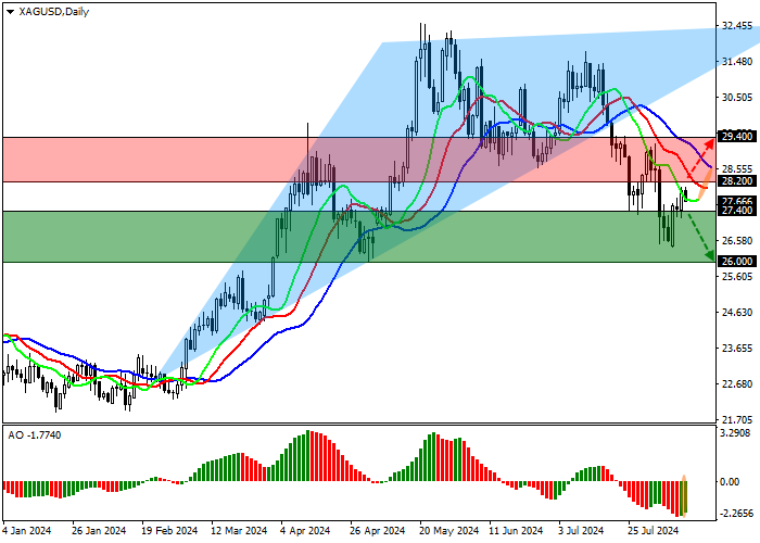 XAG/USD: VOLUME PERDAGANGAN PERAK TETAP RENDAH