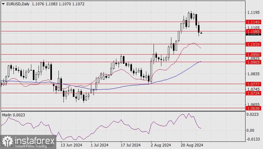 Prediksi untuk EUR/USD pada 30 Agustus 2024