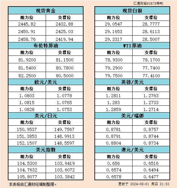 美市 瑞郎 汇通 阻力位 一览 白银