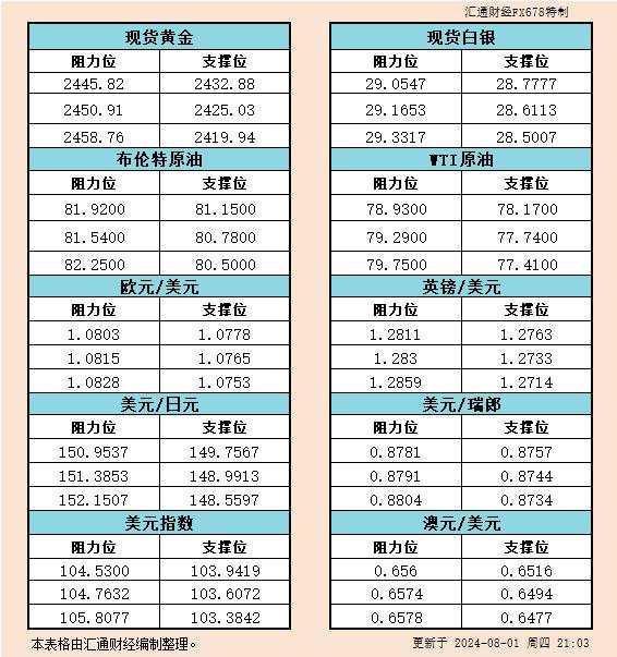 8月1日美市支撑阻力:金银原油+美元指数等六大货币对
