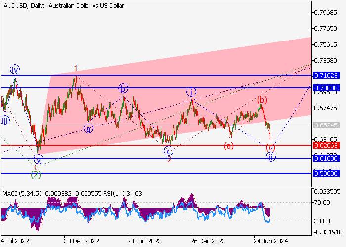 AUD/USD: WAVE ANALYSIS