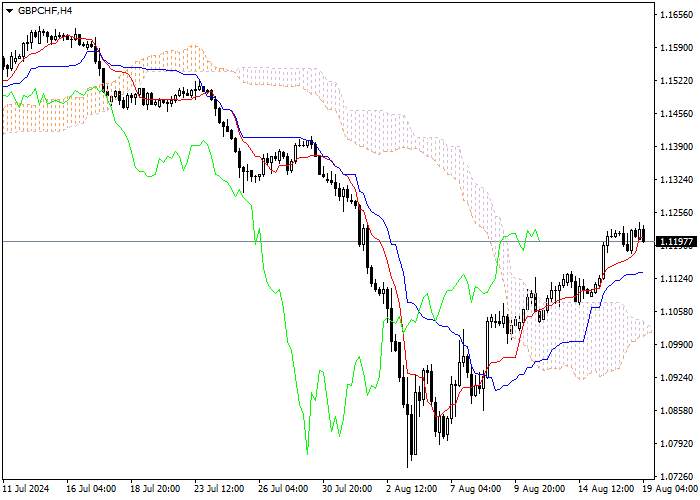 GBP/CHF: PHÂN TÍCH CHỈ SỐ ICHIMOKU