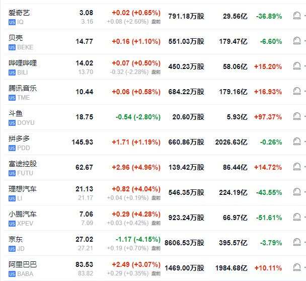 纳指跌1.7%，芯片指数跌3.4%，美债收益率一度跃升10个基点，黄金大跌