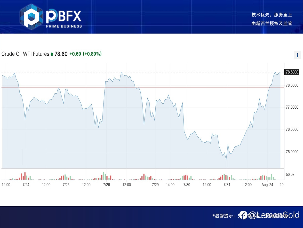 【PBFX | PBFX India】美油WTI上涨4.3%