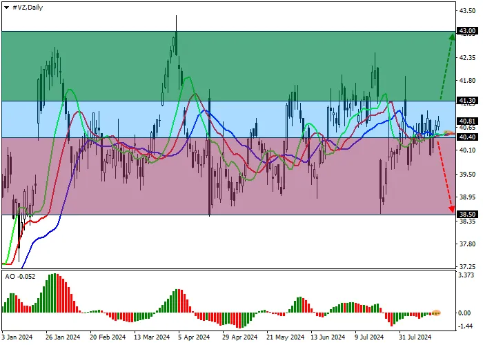 VERIZON COMMUNICATIONS INC.: TECHNICAL ANALYSIS