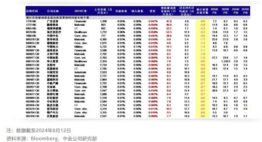 MSCI中国调整：新增2只、剔除60只