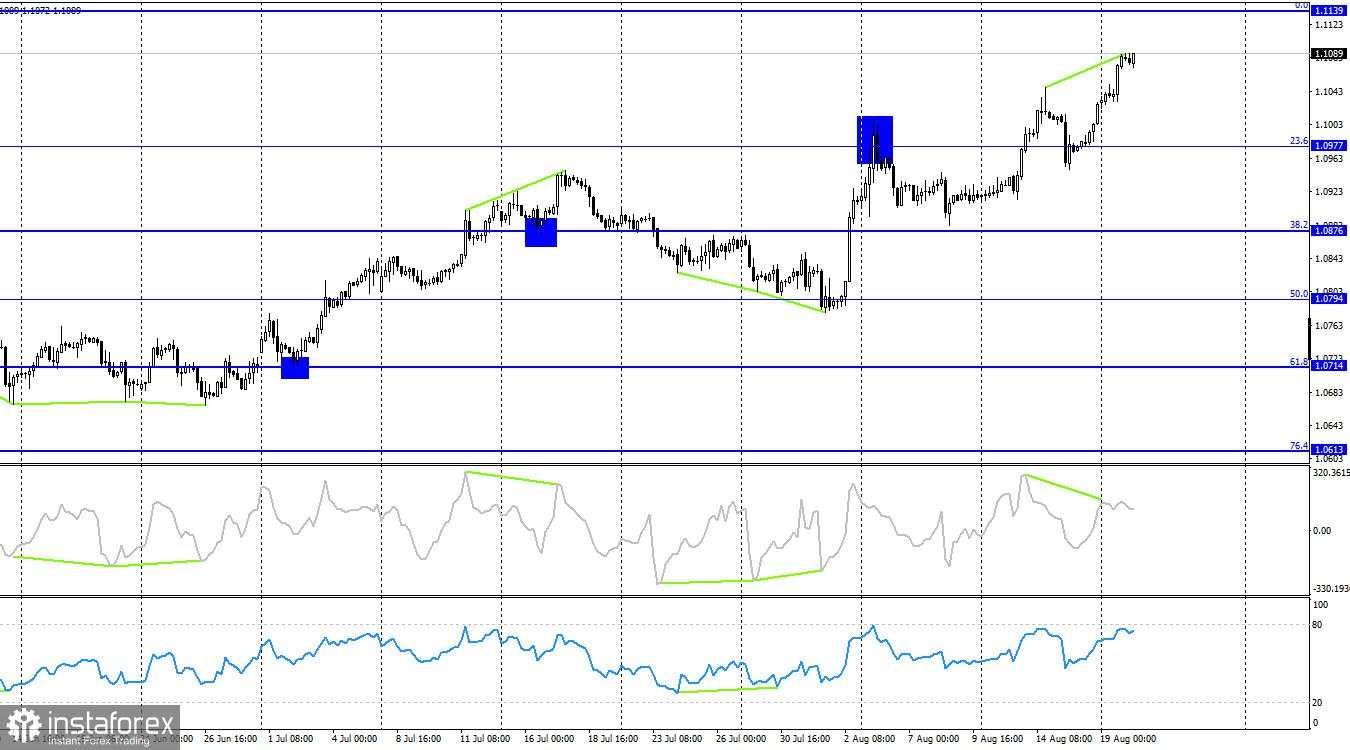 Perkiraan untuk pasangan EUR/USD pada 20 Agustus 2024