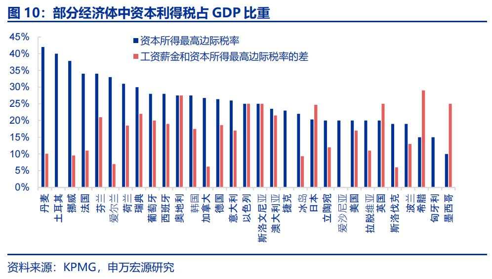 资本所得税改怎么看？