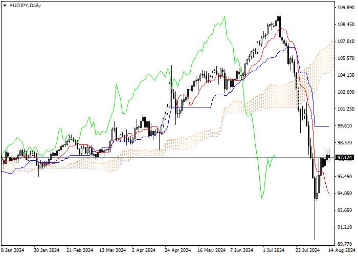 AUD/JPY: ANALISIS INDIKATOR ICHIMOKU