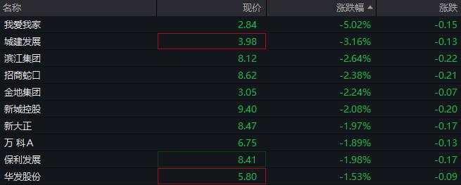 A股三大股指低开，高位股继续下挫