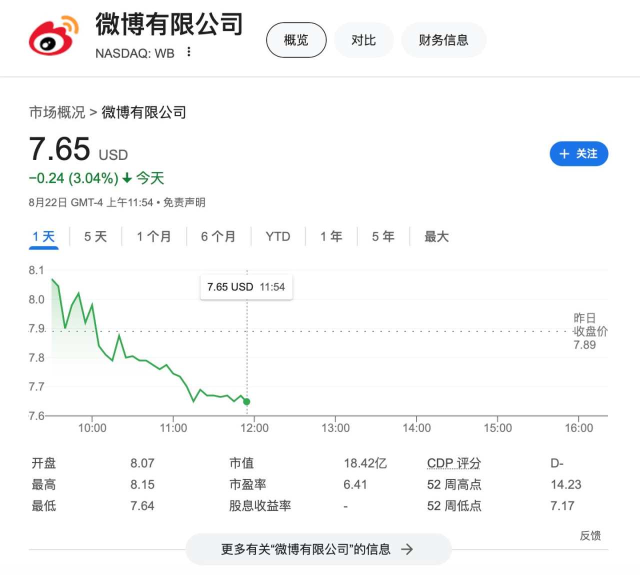 Q2营收不及预期、广告收入同比下滑 微博跌超3%｜财报见闻