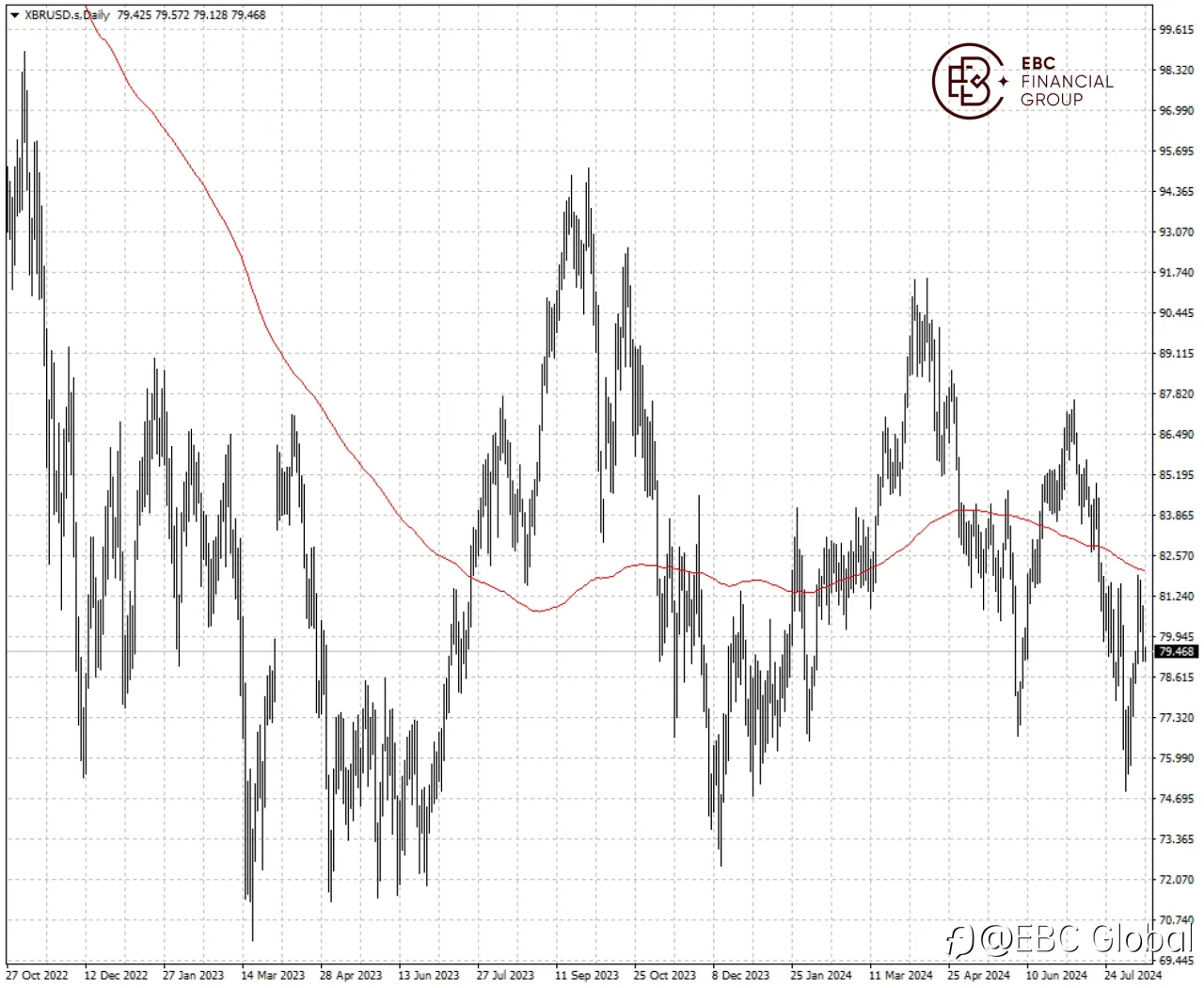 EBC Markets Briefing | Oil prices rise but demand concerns linger