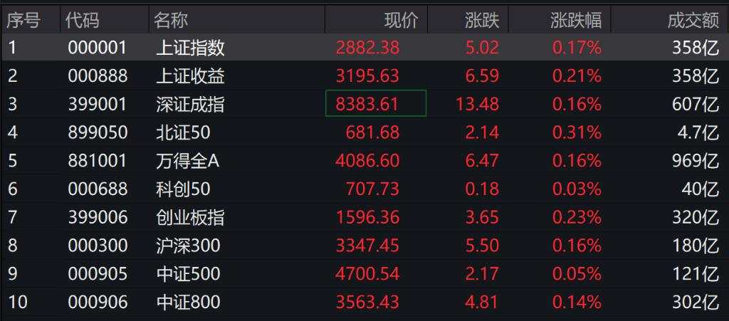 港股A股高开，恒生科技指数涨1.57%，京东涨超6%，阿里涨超3%