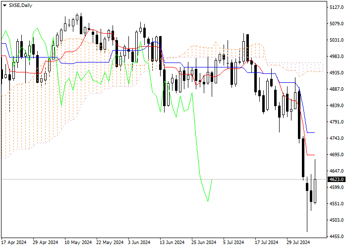 SX5E: ANALISIS INDIKATOR ICHIMOKU