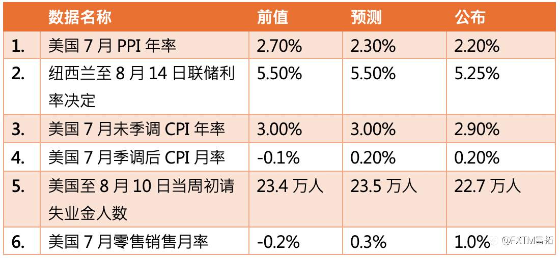 【FXTM富拓】美国7月零售销售数据大幅攀升 缓解经济放缓担忧美股同步大涨