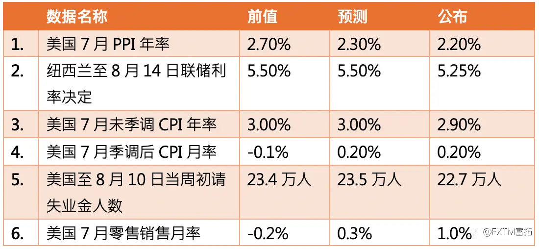 【FXTM富拓】美国7月零售销售数据大幅攀升 缓解经济放缓担忧美股同步大涨