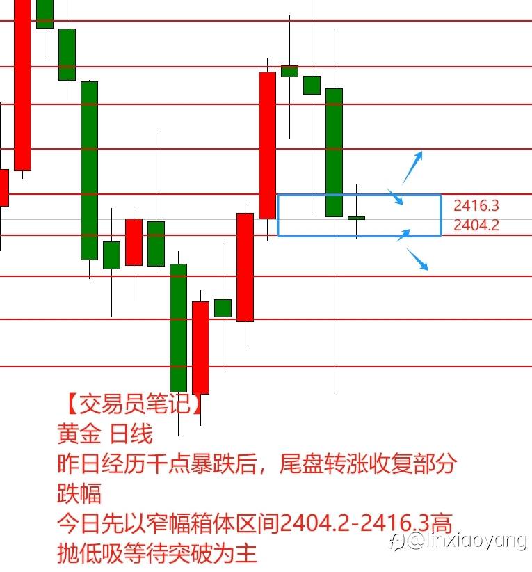 【交易员笔记58】1万到100万，黄金雪崩1千点，多头没脾气了