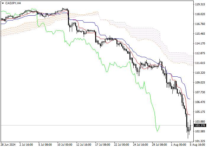 CAD/JPY: ICHIMOKU INDICATORS ANALYSIS