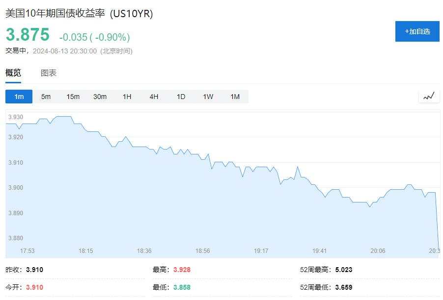 通胀降温利好降息押注，纳指涨超2%，英伟达涨6.5%，油价跌2%，日元转涨