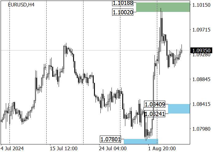 EUR/USD: TREN JANGKA PANJANG TETAP NAIK