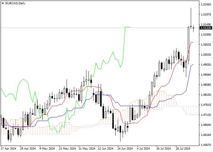 EUR/CAD: PHÂN TÍCH CHỈ SỐ ICHIMOKU