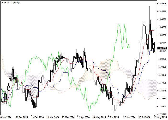 EUR/NZD: ICHIMOKU INDICATORS ANALYSIS