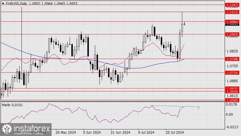 Perkiraan untuk EUR/USD pada 6 Agustus 2024